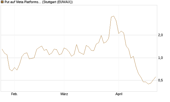 Put auf Meta Platforms [J.P. Morgan Structured Products B.V.] Chart