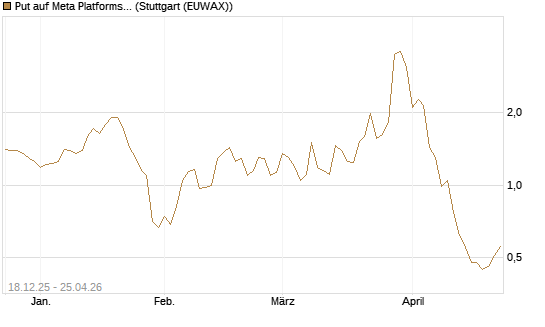 Put auf Meta Platforms [J.P. Morgan Structured Products B.V.] Chart