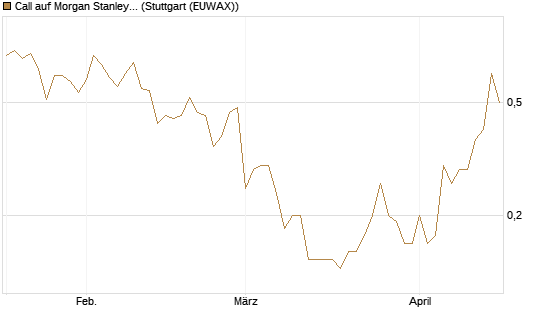 Call auf Morgan Stanley [J.P. Morgan Structured Products B.V.] Chart