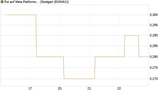 Put auf Meta Platforms [J.P. Morgan Structured Products B.V.] Chart