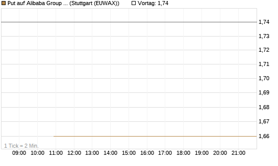 Put auf Alibaba Group ADR [J.P. Morgan Structured Products B.V.] Chart