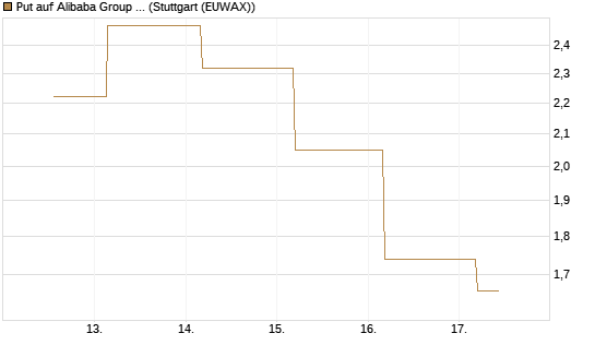 Put auf Alibaba Group ADR [J.P. Morgan Structured Products B.V.] Chart