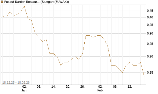 Put auf Darden Restaurants [J.P. Morgan Structured Products B.V.] Chart