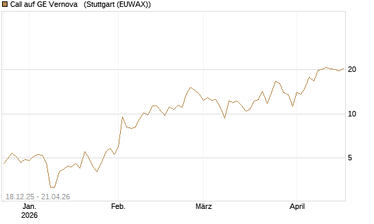 Call auf GE Vernova  [J.P. Morgan Structured Products B.V.] Chart