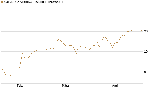 Call auf GE Vernova  [J.P. Morgan Structured Products B.V.] Chart