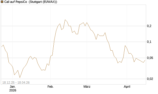 Call auf PepsiCo [J.P. Morgan Structured Products B.V.] Chart