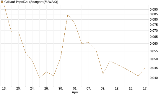 Call auf PepsiCo [J.P. Morgan Structured Products B.V.] Chart