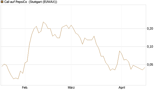 Call auf PepsiCo [J.P. Morgan Structured Products B.V.] Chart
