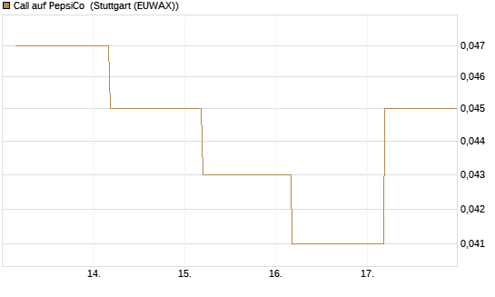 Call auf PepsiCo [J.P. Morgan Structured Products B.V.] Chart
