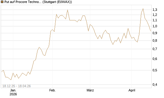 Put auf Procore Technologies Inc [J.P. Morgan Structured Products B.V.] Chart