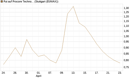 Put auf Procore Technologies Inc [J.P. Morgan Structured Products B.V.] Chart