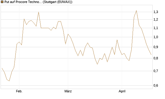 Put auf Procore Technologies Inc [J.P. Morgan Structured Products B.V.] Chart