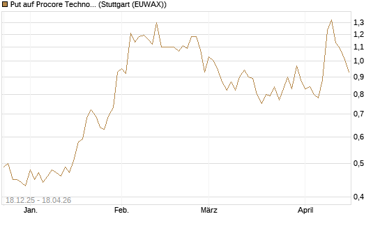 Put auf Procore Technologies Inc [J.P. Morgan Structured Products B.V.] Chart