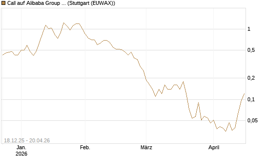 Call auf Alibaba Group ADR [J.P. Morgan Structured Products B.V.] Chart