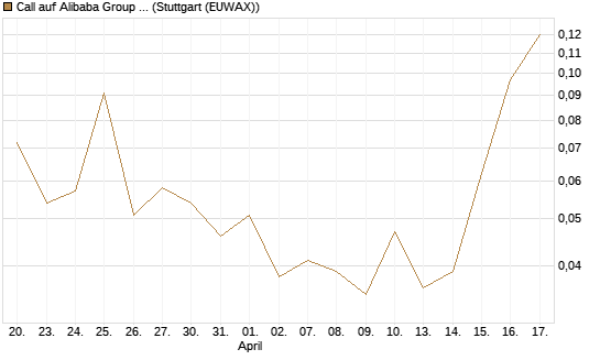 Call auf Alibaba Group ADR [J.P. Morgan Structured Products B.V.] Chart