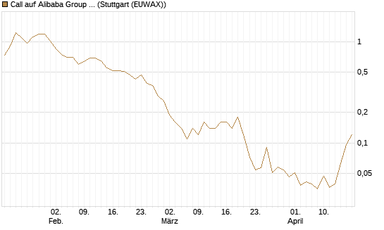 Call auf Alibaba Group ADR [J.P. Morgan Structured Products B.V.] Chart
