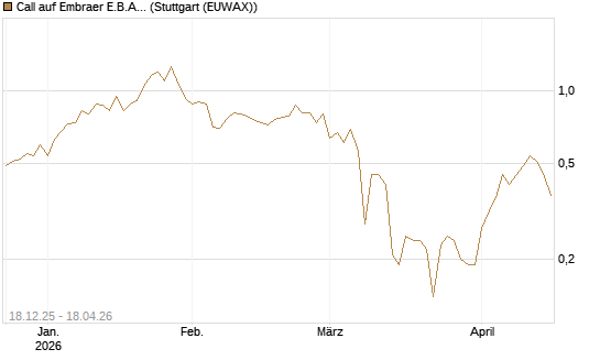 Call auf Embraer E.B.A. [J.P. Morgan Structured Products B.V.] Chart