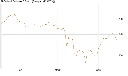 Call auf Embraer E.B.A. [J.P. Morgan Structured Products B.V.] Chart