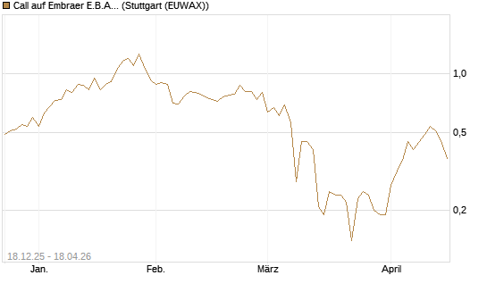 Call auf Embraer E.B.A. [J.P. Morgan Structured Products B.V.] Chart