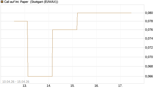Call auf Int. Paper [J.P. Morgan Structured Products B.V.] Chart