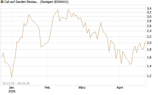 Call auf Darden Restaurants [J.P. Morgan Structured Products B.V.] Chart