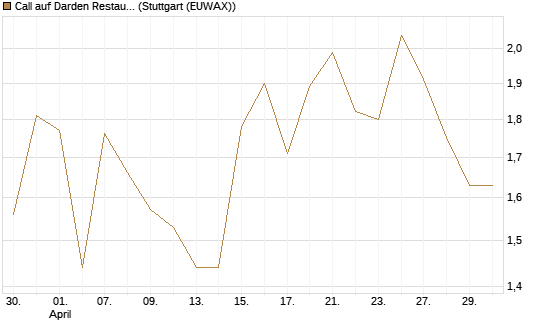 Call auf Darden Restaurants [J.P. Morgan Structured Products B.V.] Chart