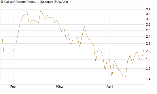 Call auf Darden Restaurants [J.P. Morgan Structured Products B.V.] Chart