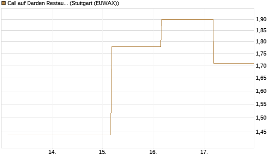 Call auf Darden Restaurants [J.P. Morgan Structured Products B.V.] Chart