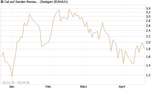 Call auf Darden Restaurants [J.P. Morgan Structured Products B.V.] Chart