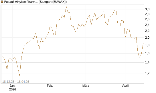 Put auf Alnylam Pharmaceuticals [J.P. Morgan Structured Products B.V.] Chart