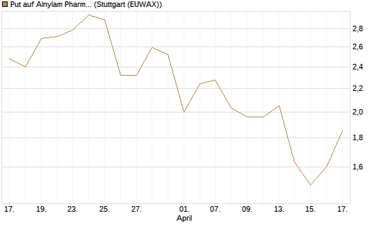 Put auf Alnylam Pharmaceuticals [J.P. Morgan Structured Products B.V.] Chart