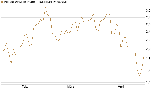 Put auf Alnylam Pharmaceuticals [J.P. Morgan Structured Products B.V.] Chart