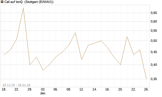 Call auf IonQ [J.P. Morgan Structured Products B.V.] Chart