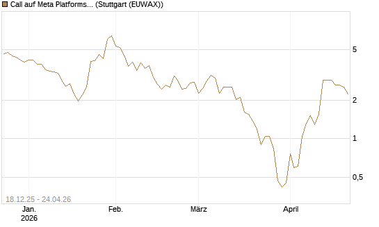 Call auf Meta Platforms [J.P. Morgan Structured Products B.V.] Chart