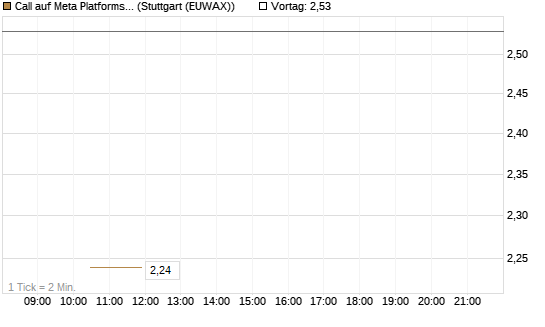 Call auf Meta Platforms [J.P. Morgan Structured Products B.V.] Chart
