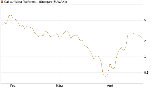 Call auf Meta Platforms [J.P. Morgan Structured Products B.V.] Chart