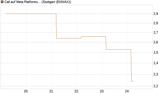 Call auf Meta Platforms [J.P. Morgan Structured Products B.V.] Chart