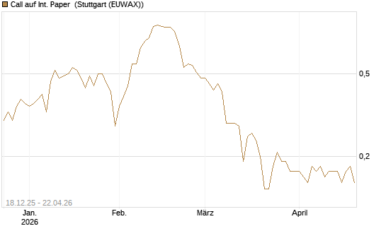 Call auf Int. Paper [J.P. Morgan Structured Products B.V.] Chart