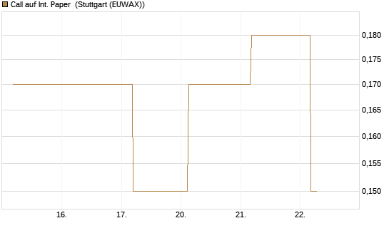 Call auf Int. Paper [J.P. Morgan Structured Products B.V.] Chart