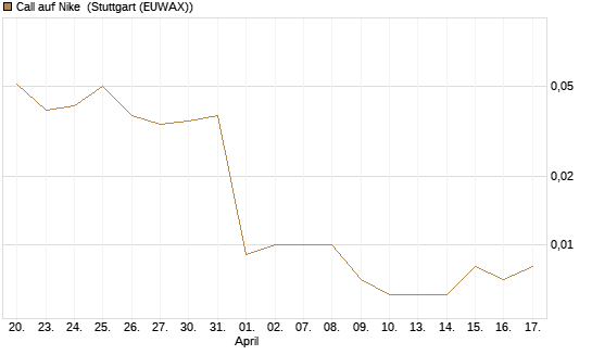 Call auf Nike [J.P. Morgan Structured Products B.V.] Chart