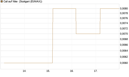 Call auf Nike [J.P. Morgan Structured Products B.V.] Chart