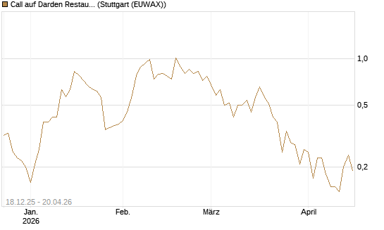 Call auf Darden Restaurants [J.P. Morgan Structured Products B.V.] Chart