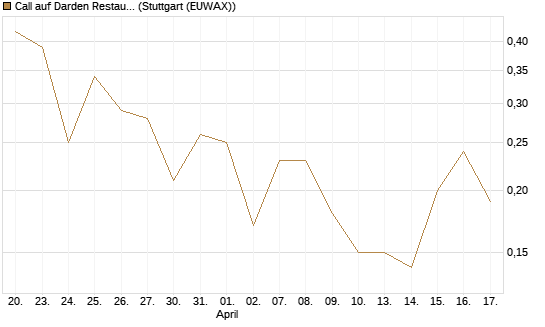 Call auf Darden Restaurants [J.P. Morgan Structured Products B.V.] Chart