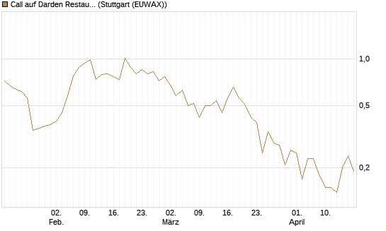 Call auf Darden Restaurants [J.P. Morgan Structured Products B.V.] Chart