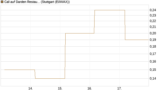 Call auf Darden Restaurants [J.P. Morgan Structured Products B.V.] Chart