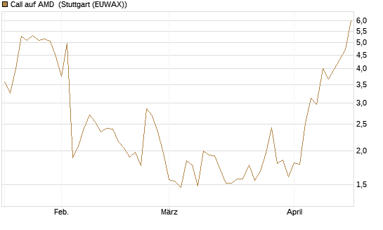Call auf AMD [J.P. Morgan Structured Products B.V.] Chart