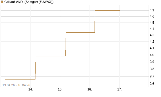 Call auf AMD [J.P. Morgan Structured Products B.V.] Chart
