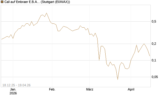 Call auf Embraer E.B.A. [J.P. Morgan Structured Products B.V.] Chart