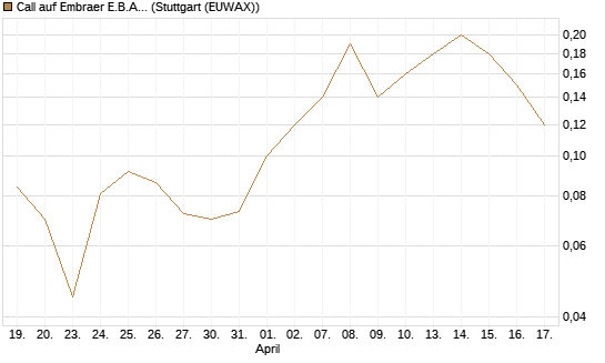 Call auf Embraer E.B.A. [J.P. Morgan Structured Products B.V.] Chart