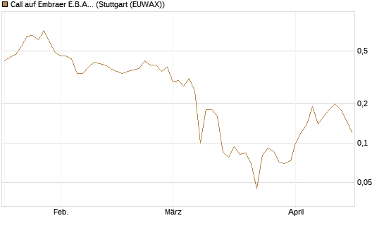 Call auf Embraer E.B.A. [J.P. Morgan Structured Products B.V.] Chart